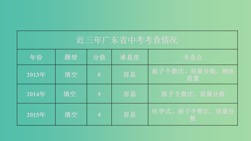 中考化学 第二十五章 有关化学式的计算复习课件 新人教版.ppt_第3页