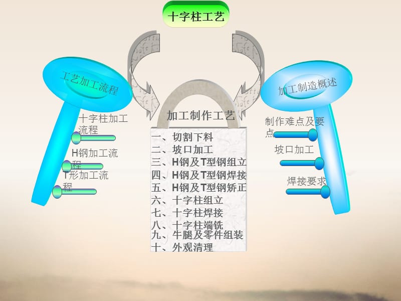 十字柱制作工艺及要求.ppt_第2页