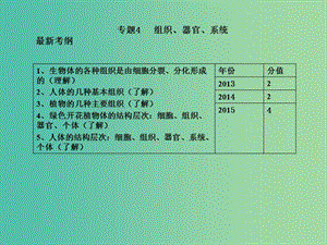 中考生物 專題4 組織、器官、系統(tǒng)復(fù)習(xí)課件 新人教版.ppt