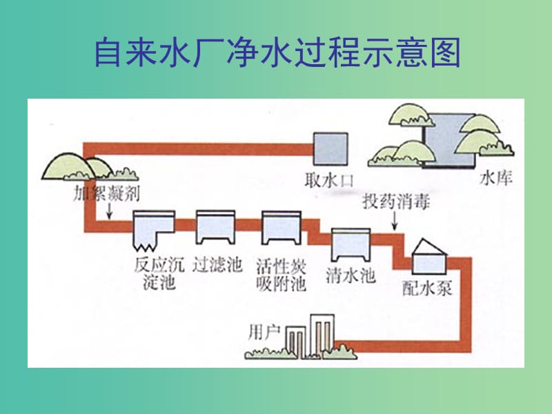 九年级化学上册 第四单元 课题2《水的净化》课件 （新版）新人教版.ppt_第3页