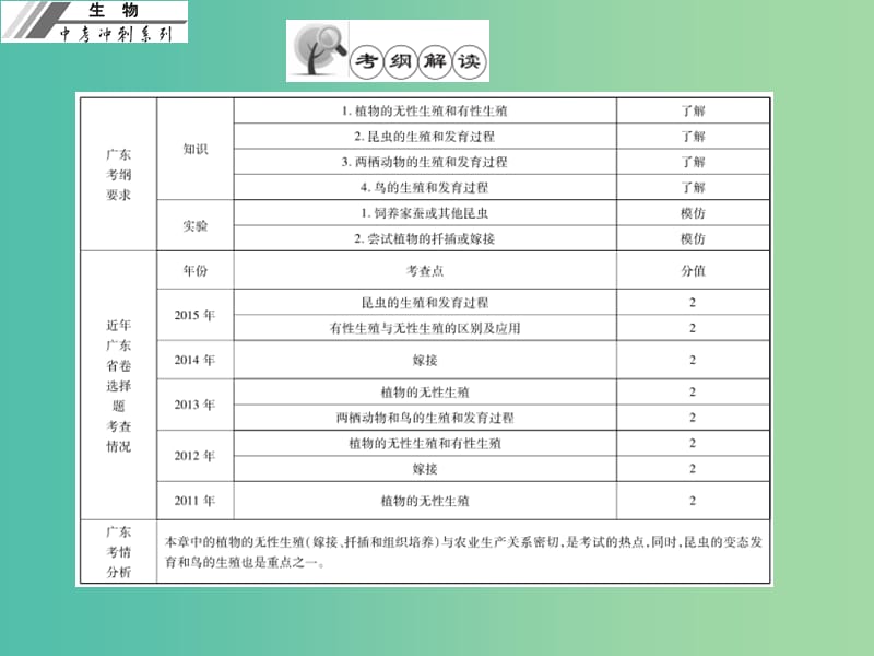 中考生物冲刺复习 基础梳理 第21章 生物的生殖和发育课件 新人教版.ppt_第2页