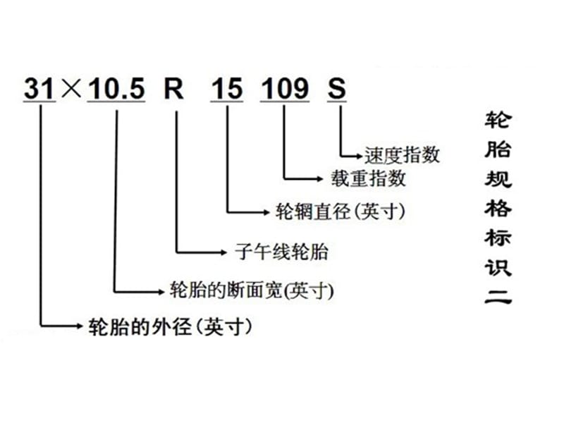 认识车轮和轮胎-轮胎基本知识及标识解读.ppt_第3页