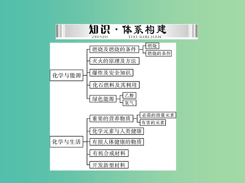 中考化学 第一部分 考点复习 第四单元 第14讲 化学与能源课件.ppt_第2页