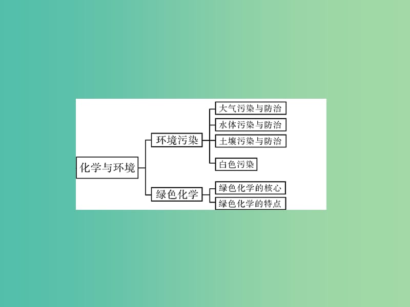 中考化学 第一部分 考点复习 第四单元 第14讲 化学与能源课件.ppt_第3页