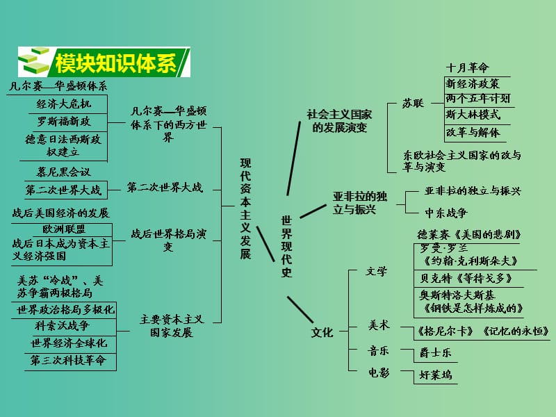 中考历史 第一部分 教材知识梳理 模块五 世界现代史 第一单元 苏联社会主义道路的探索课件.ppt_第2页