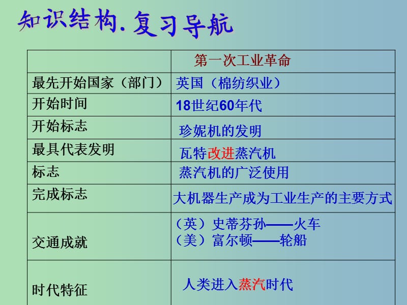 2019版中考历史一轮复习 三次科技革命课件.ppt_第3页