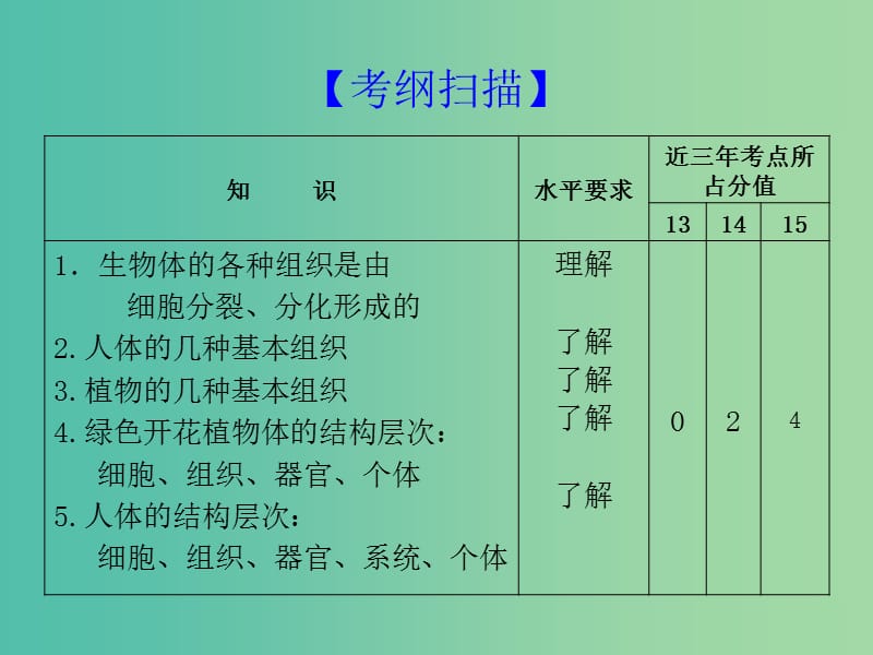 中考生物 考点梳理复习 第二单元 第四章 生物体的结构层次课件.ppt_第2页