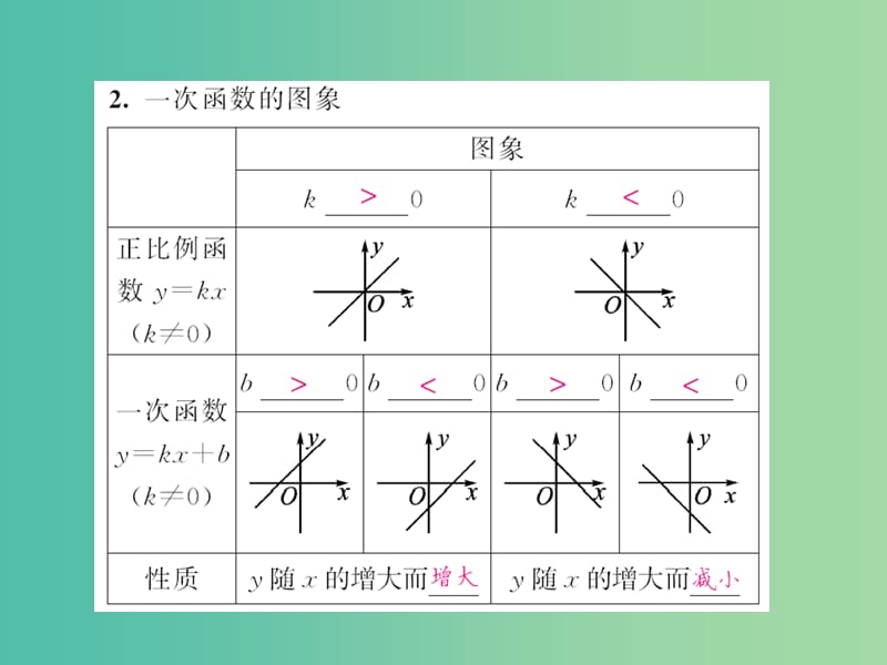 中考数学一轮复习 夯实基础 第三章 函数及其图像 第11节 一次函数课件 新人教版.ppt_第2页