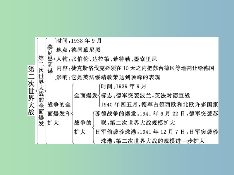 九年级历史下册第三单元第二次世界大战综合复习课件新人教版.ppt_第2页