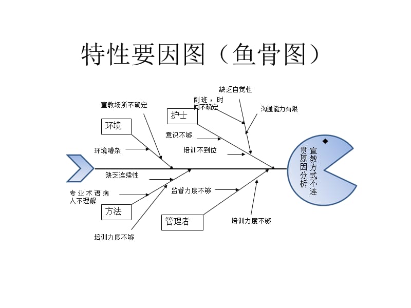 《鱼骨图护理》PPT课件.ppt_第3页