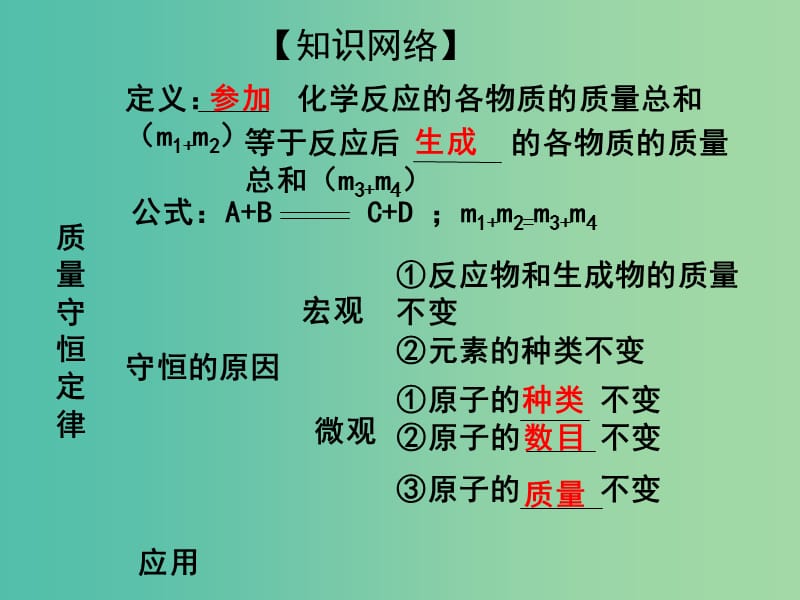 中考化学专题复习 专题7 质量守恒定律课件 新人教版.ppt_第3页