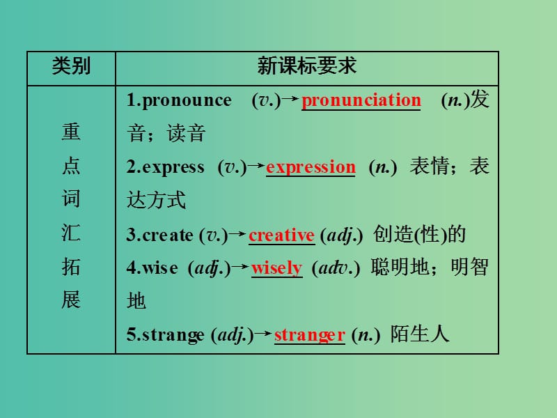 九年级 Units 1-2课件 新人教版.ppt_第3页