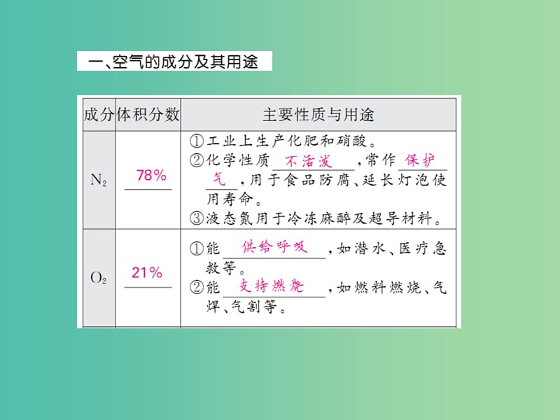 中考化学一轮复习 夯实基础 第2单元 第3课时 空气课件 新人教版.ppt_第3页