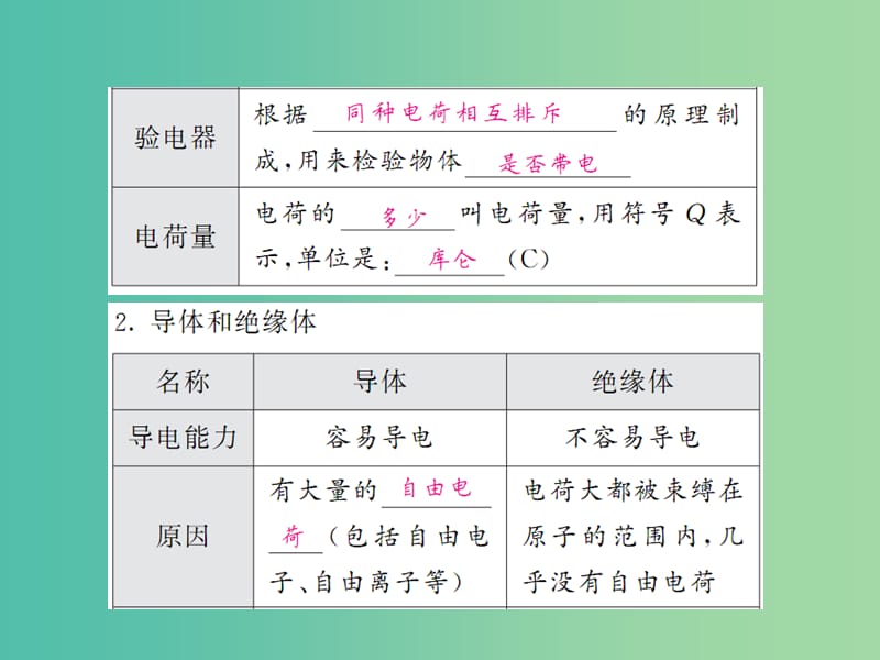 中考物理 第十五章 电流和电路基础训练复习课件 （新版）新人教版.ppt_第2页