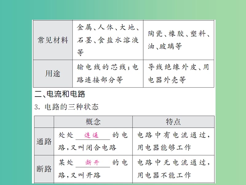 中考物理 第十五章 电流和电路基础训练复习课件 （新版）新人教版.ppt_第3页