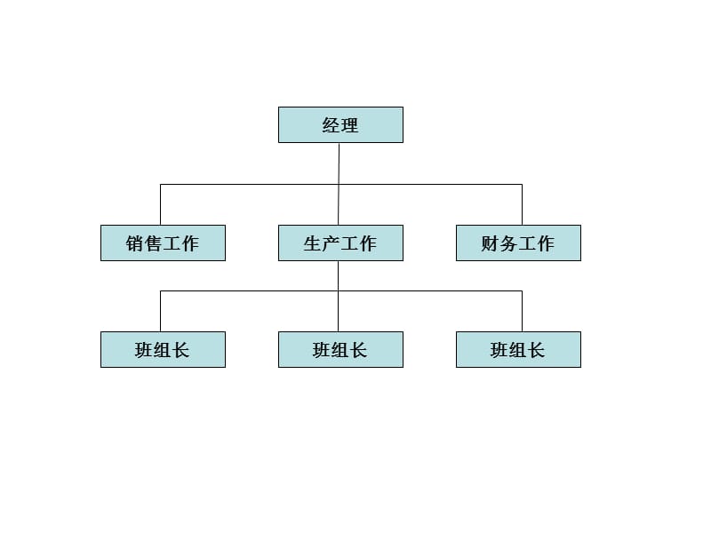 组织结构的基本形式.ppt_第2页