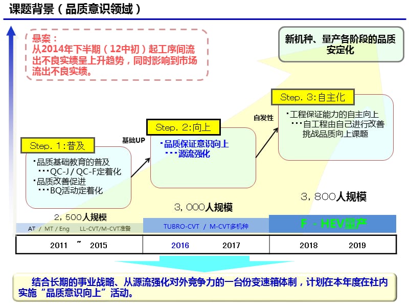 品质意识提升开展方案.ppt_第2页