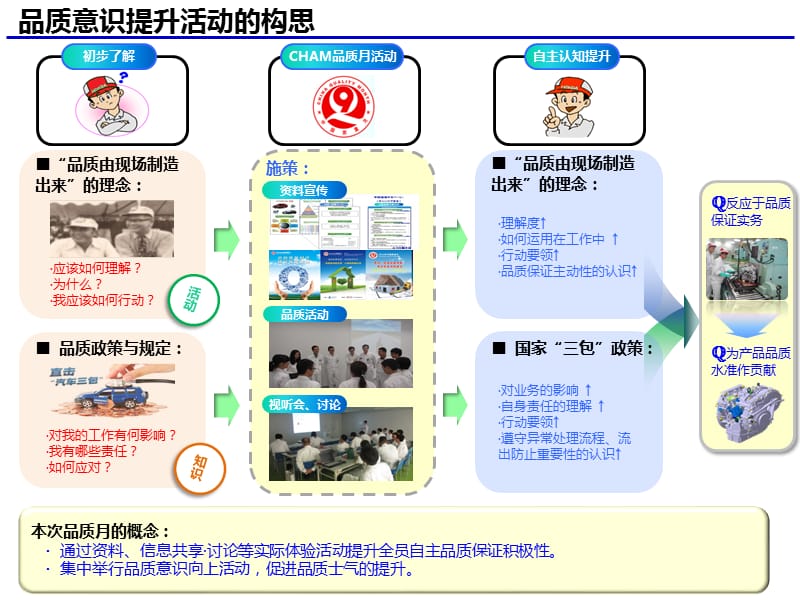 品质意识提升开展方案.ppt_第3页