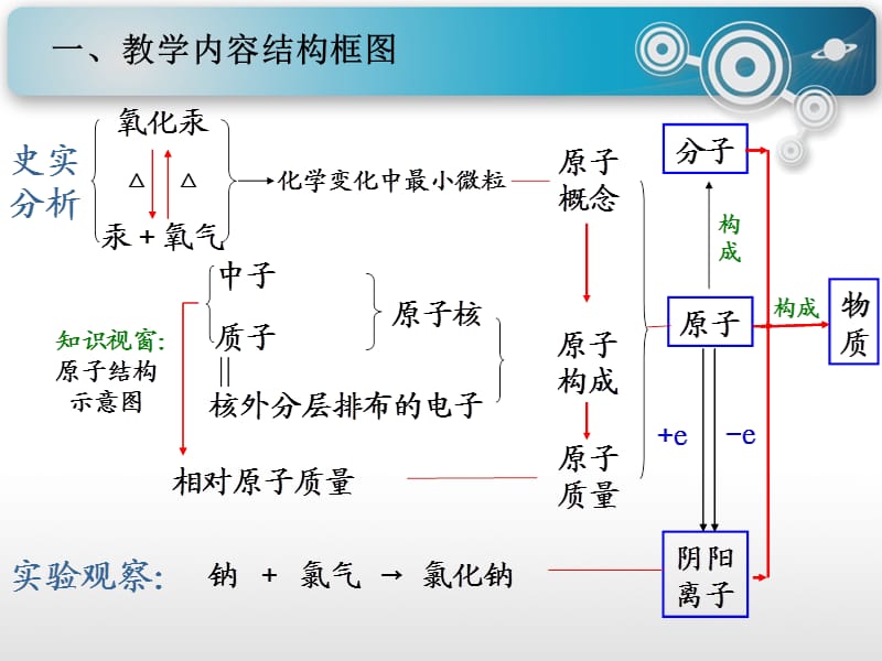 九年级化学上册 2.3 构成物质的微粒（Ⅱ）—原子和离子课件 （新版）粤教版.ppt_第2页