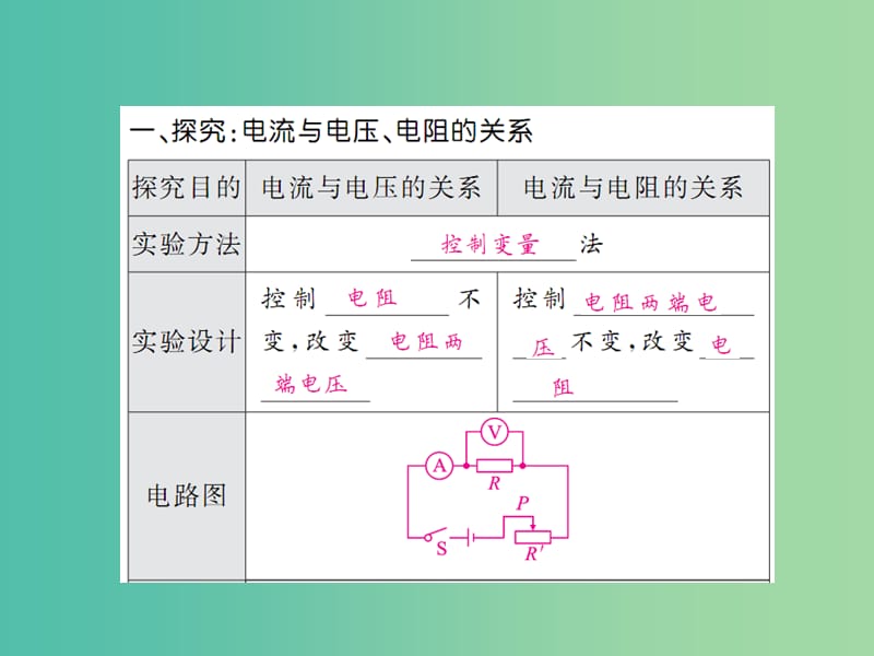 中考物理 第十七章 欧姆定律基础训练复习课件 （新版）新人教版.ppt_第2页