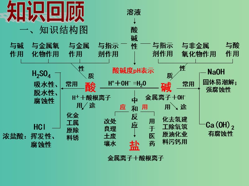 九年级化学下册 第10单元 酸和碱小结与复习课件 （新版）新人教版.ppt_第2页