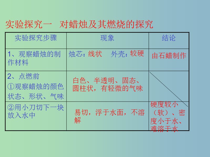 九年级化学上册 第一单元 课题2 化学是一门以实验为基础的科学课件 （新版）新人教版.ppt_第2页