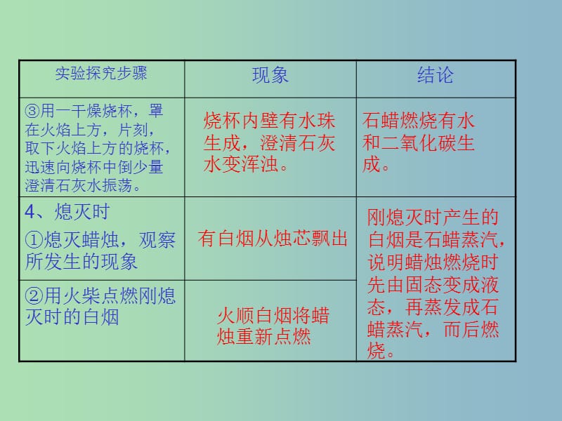 九年级化学上册 第一单元 课题2 化学是一门以实验为基础的科学课件 （新版）新人教版.ppt_第3页