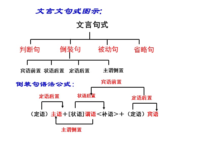 高考文言文复习之文言文特殊句式(很实用).ppt_第3页