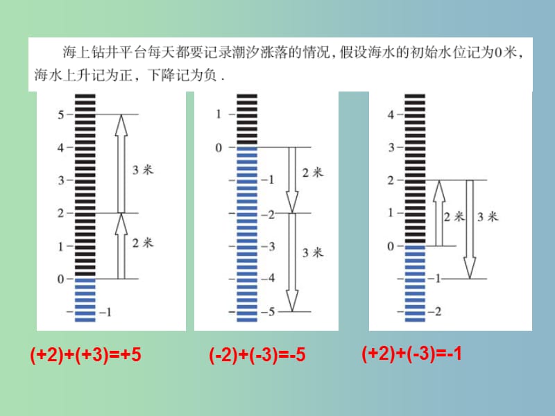 七年级数学上册 3.1 有理数的加法与减法课件1 （新版）青岛版.ppt_第3页