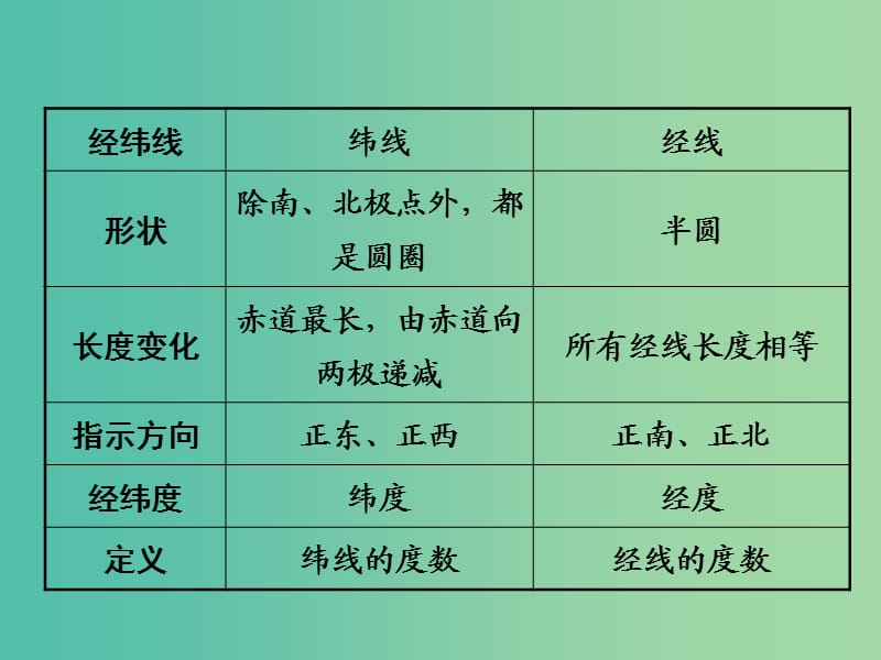 中考地理 第二部分 专题分类攻略 专题一 读图、用图、绘图 类型二 经纬网地图课件 商务星球版.ppt_第3页