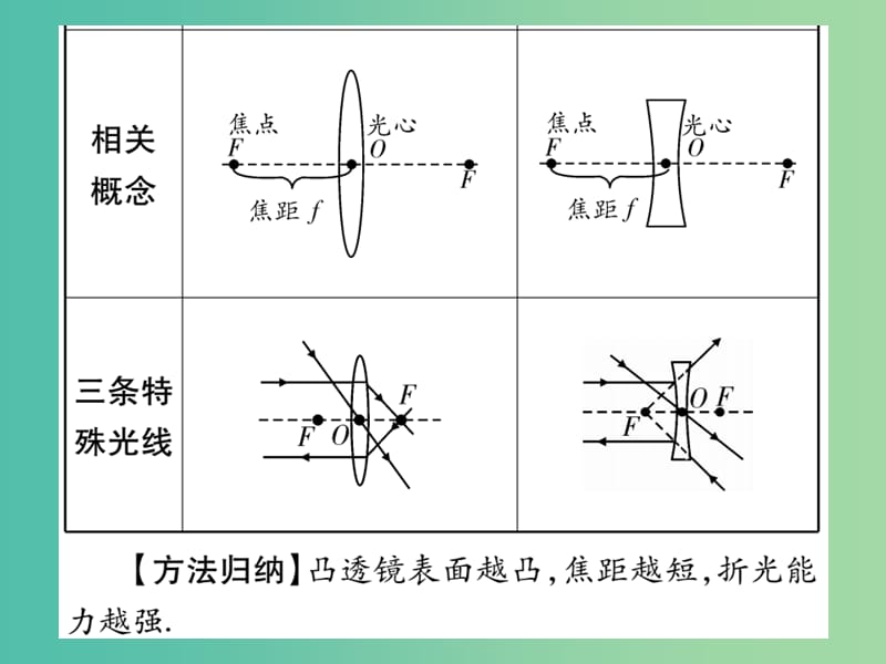 中考物理 第一篇 考点系统复习 第5讲 透镜及其应用课件.ppt_第3页