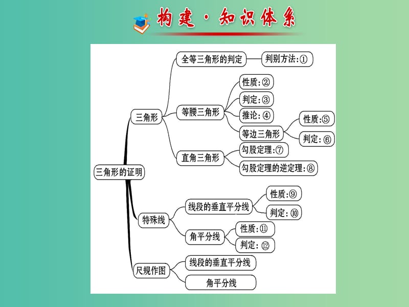 八年级数学下册 第一章 三角形的证明阶段专题复习课件 （新版）北师大版.ppt_第2页