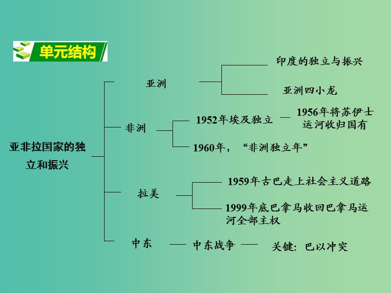 中考政治 第一部分 教材知识梳理 第二十五单元 亚非拉国家的独立和振兴课件 新人教版.ppt_第2页