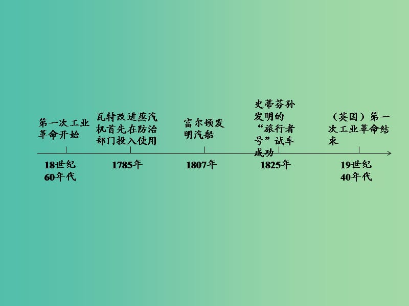 中考历史 第一部分 教材知识梳理 模块四 世界古 近代史 第三单元 第一次工业革命课件.ppt_第2页