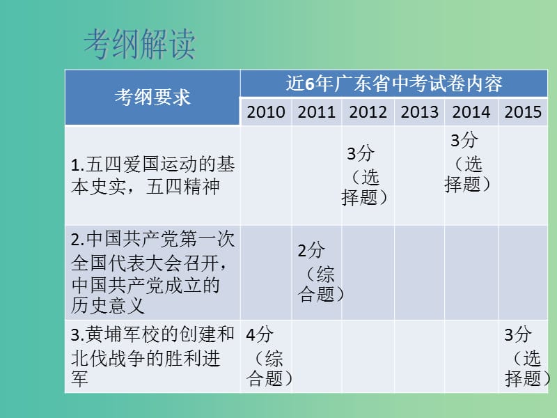 中考历史总复习 第8讲 新民主主义革命的兴起课件.ppt_第2页