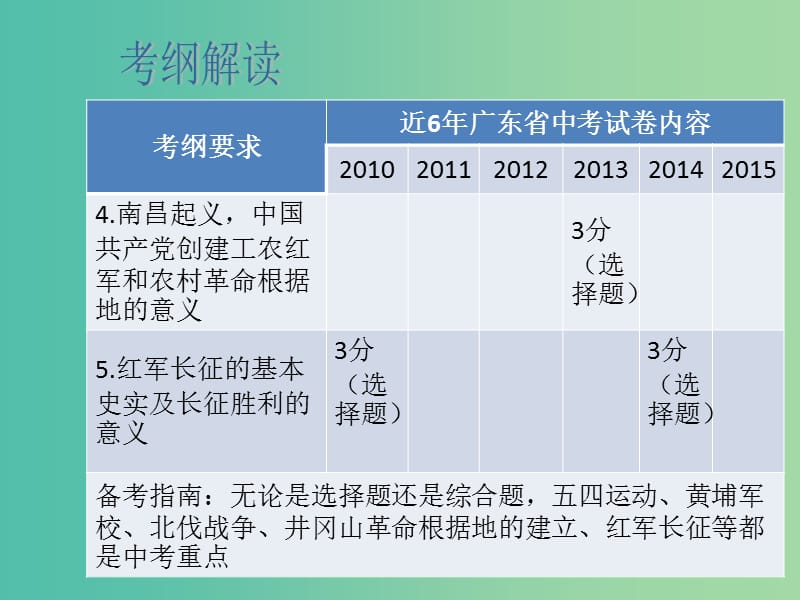 中考历史总复习 第8讲 新民主主义革命的兴起课件.ppt_第3页