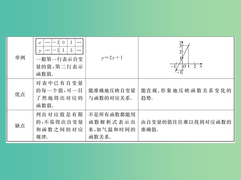 八年级数学下册 19.1.2 第2课时 函数的表示方法（小册子）课件 （新版）新人教版.ppt_第3页