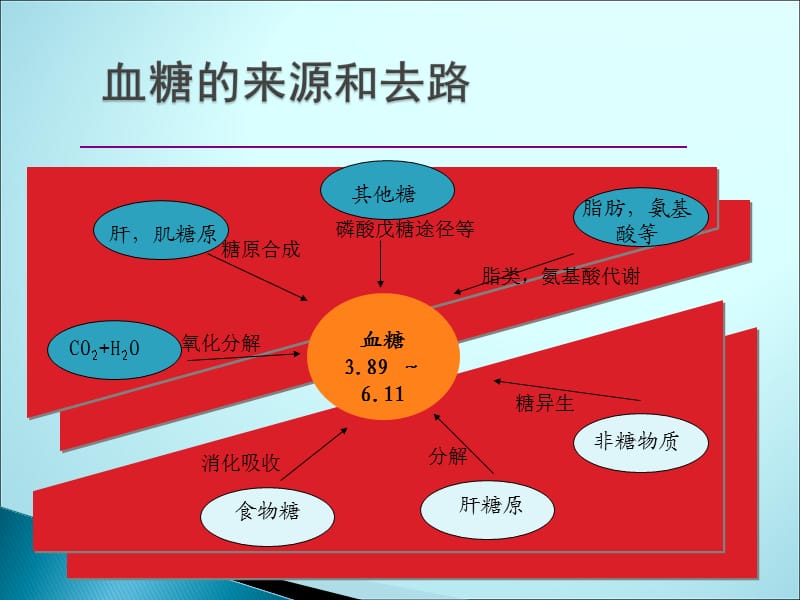 血糖监测ICUppt课件_第3页