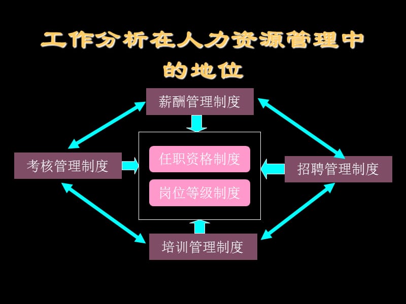 工作分析与评估报告.ppt_第3页