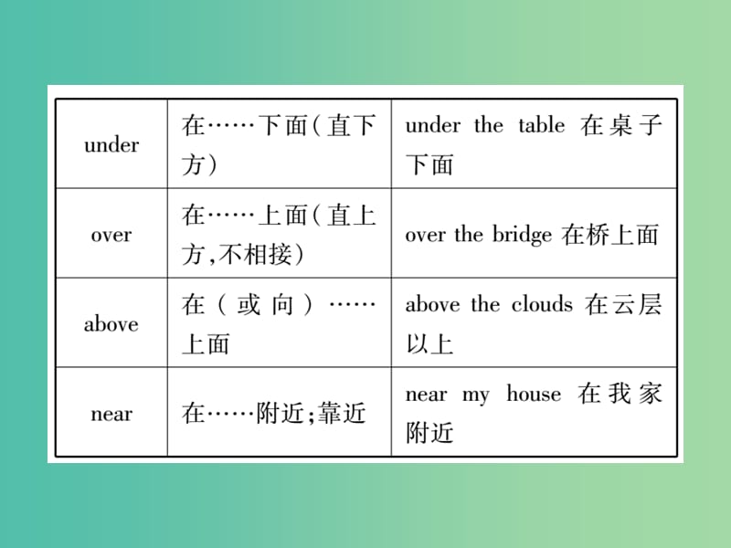 中考英语 第二篇 中考专题突破 第一部分 语法专题突破六 介词和介词短语课件 外研版.ppt_第3页