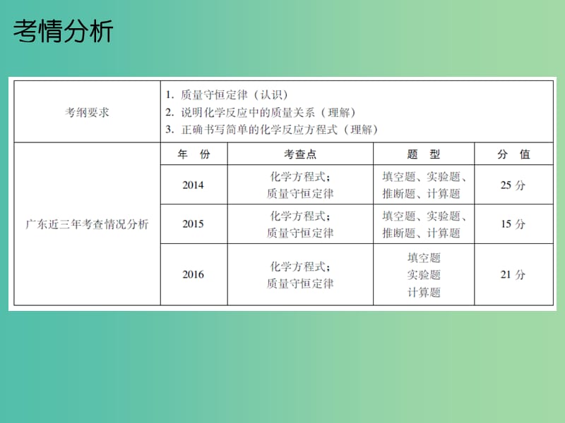 中考化学总复习 第三部分 物质的化学变化 第二节 质量守恒定律 化学方程式课件.ppt_第2页