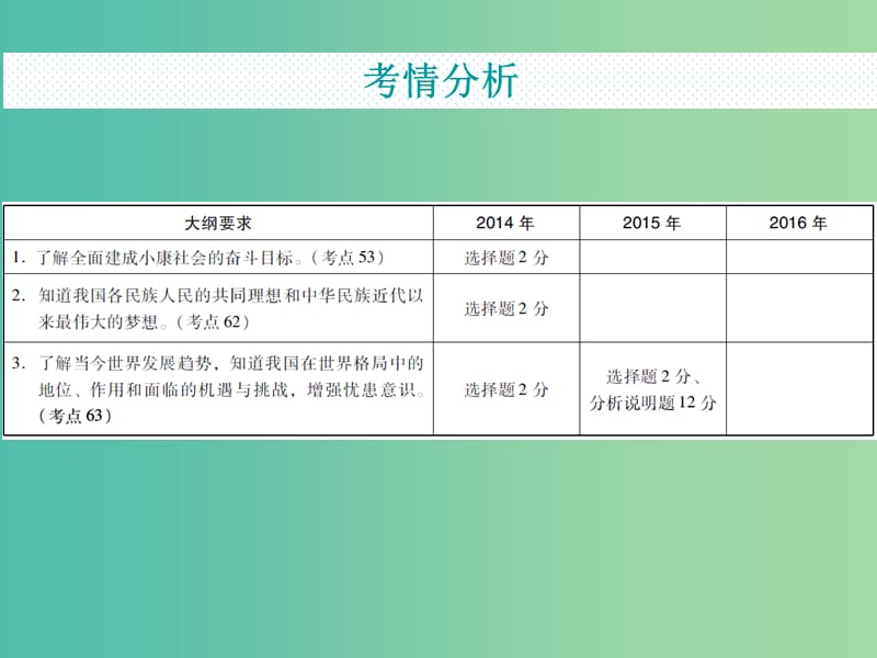 中考政治复习 专题18 代同理想 复兴大业课件.ppt_第3页