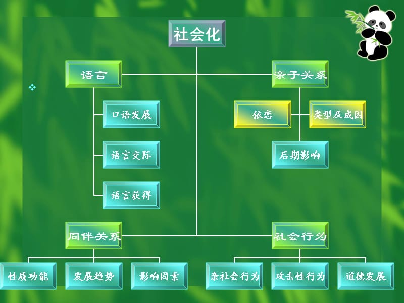 学前儿童的社会化.ppt_第2页