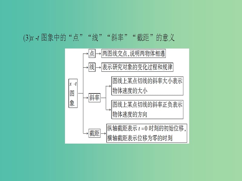 高考物理一轮复习第1章运动的描述匀变速直线运动的研究第3节运动图象追及和相遇问题课件.ppt_第3页