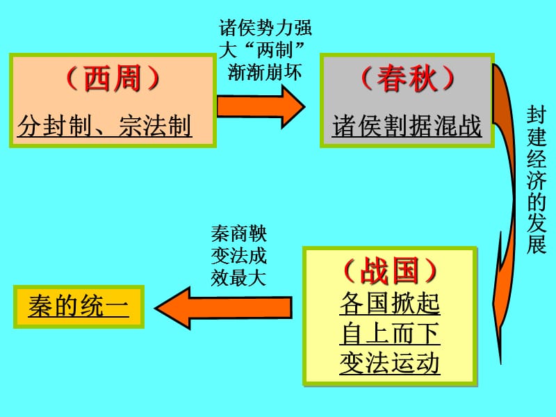 秦朝中央集权制度的形成.ppt_第2页