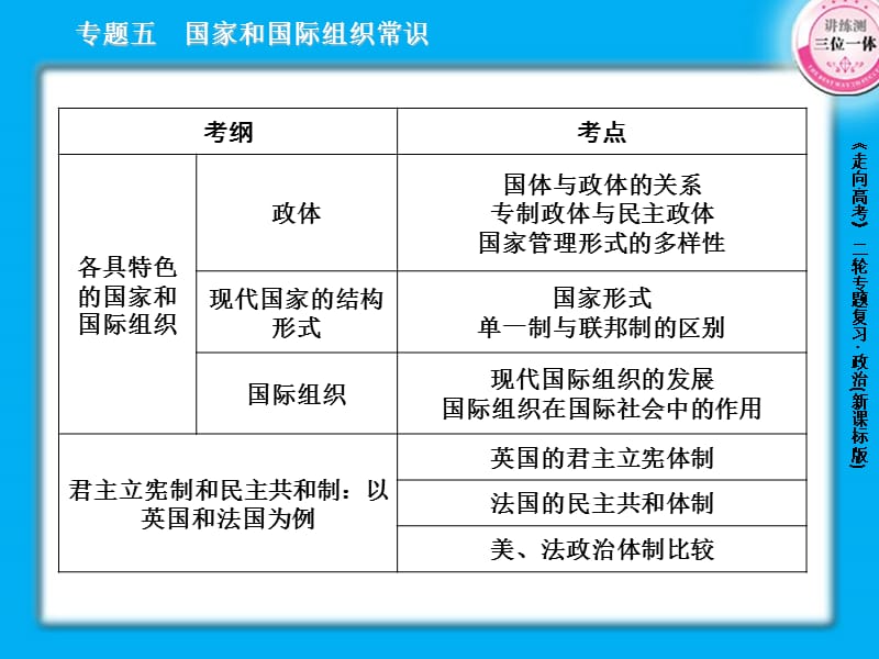 国家和国际组织常识.ppt_第3页