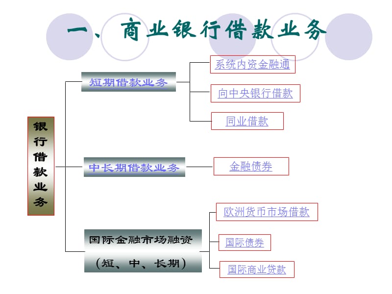 商业银行借款业务与资本.ppt_第3页