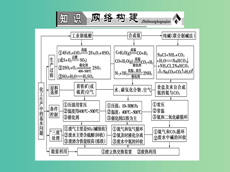 高中化学第1单元走进化学工业单元归纳提升1课件新人教版.ppt_第2页