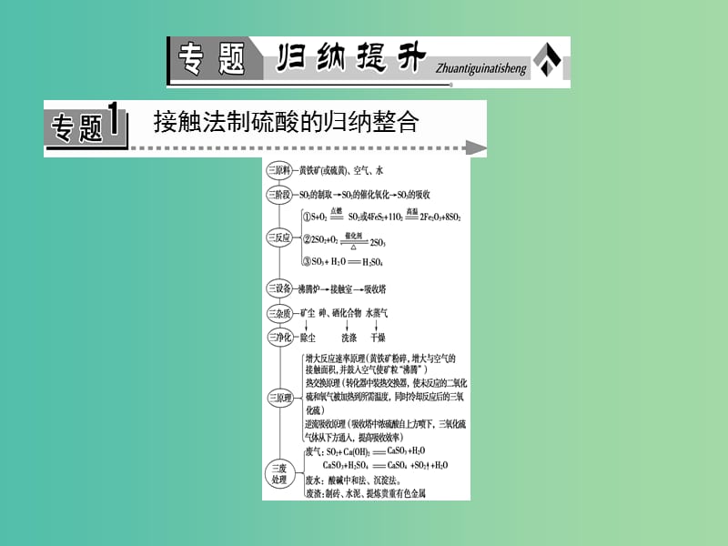 高中化学第1单元走进化学工业单元归纳提升1课件新人教版.ppt_第3页