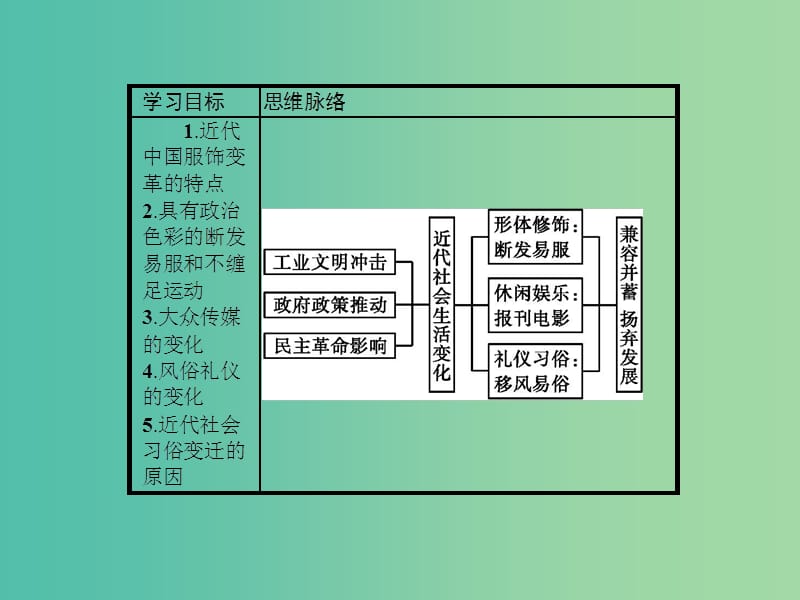 高中历史 第二单元 工业文明的崛起和对中国的冲击 2.12 新潮冲击下的社会生活课件 岳麓版必修2.ppt_第2页